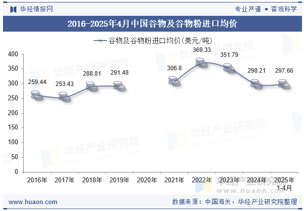 2016-2025年4月中国谷物及谷物粉进口均价
