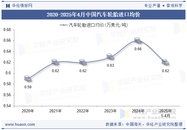 2020-2025年4月中国汽车轮胎进口均价