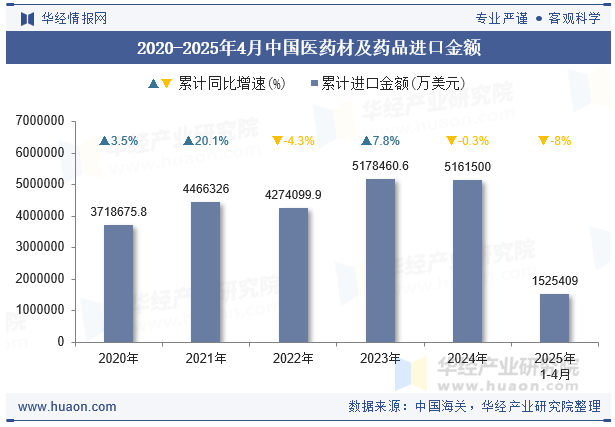 2020-2025年4月中国医药材及药品进口金额