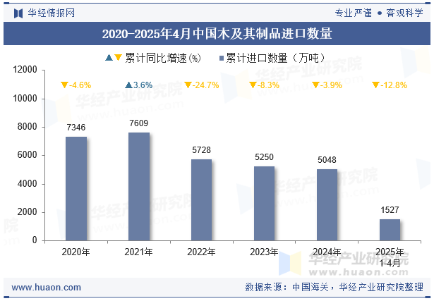 2020-2025年4月中国木及其制品进口数量