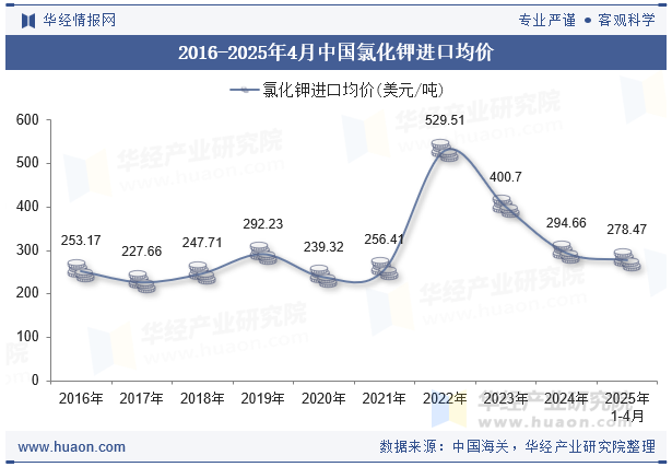 2016-2025年4月中国氯化钾进口均价