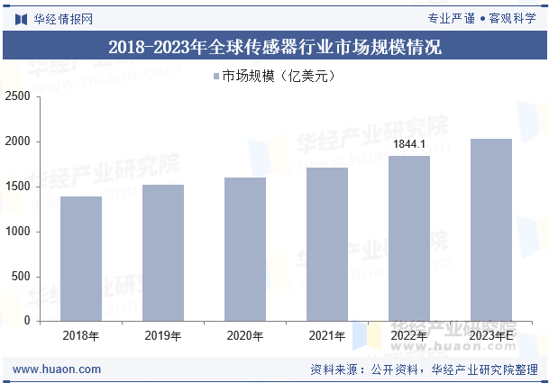 2018-2023年全球传感器行业市场规模情况