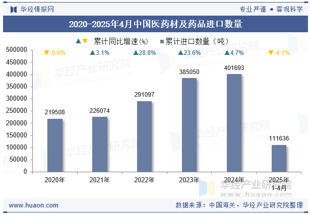 2020-2025年4月中国医药材及药品进口数量