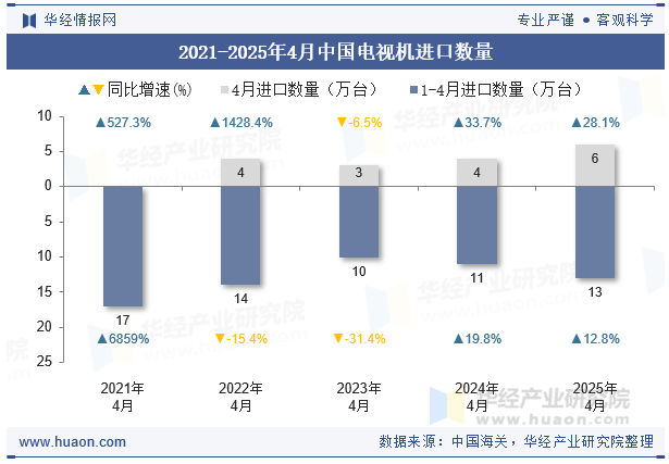 2021-2025年4月中国电视机进口数量