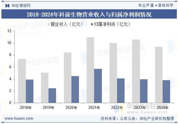 2018-2024年科前生物营业收入与归属净利润情况