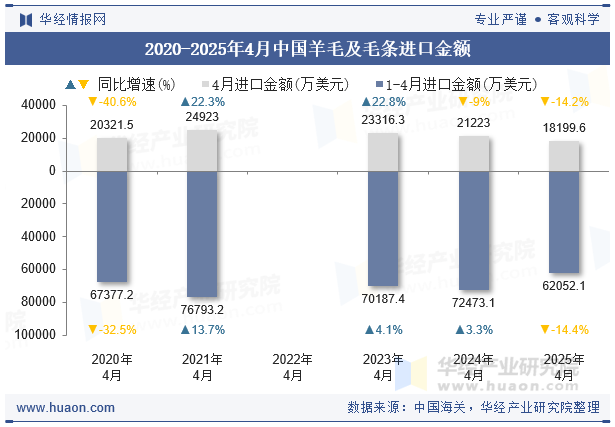 2020-2025年4月中国羊毛及毛条进口金额