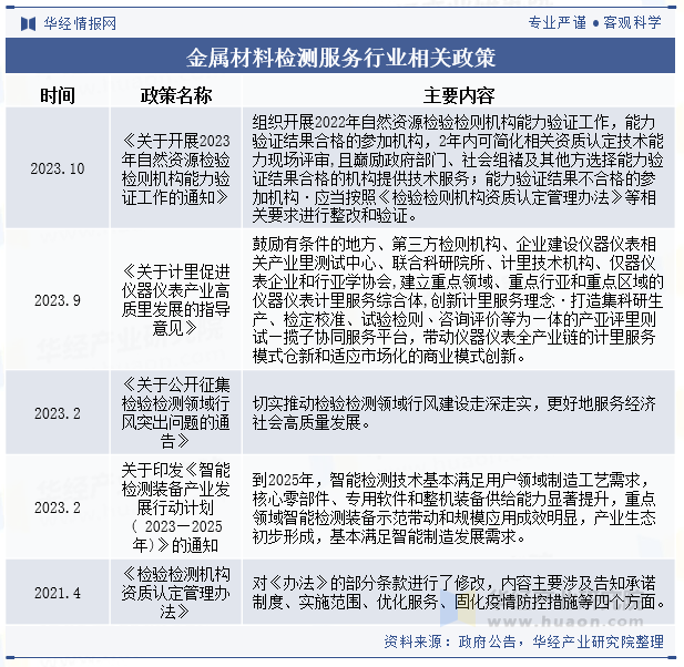 金属材料检测服务行业相关政策