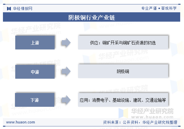 阴极铜行业产业链