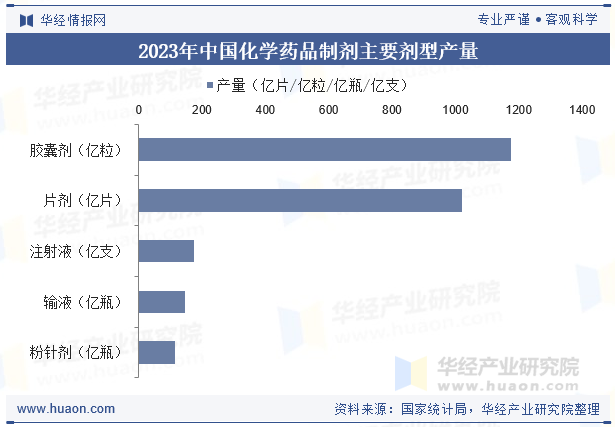 2023年中国化学药品制剂主要剂型产量