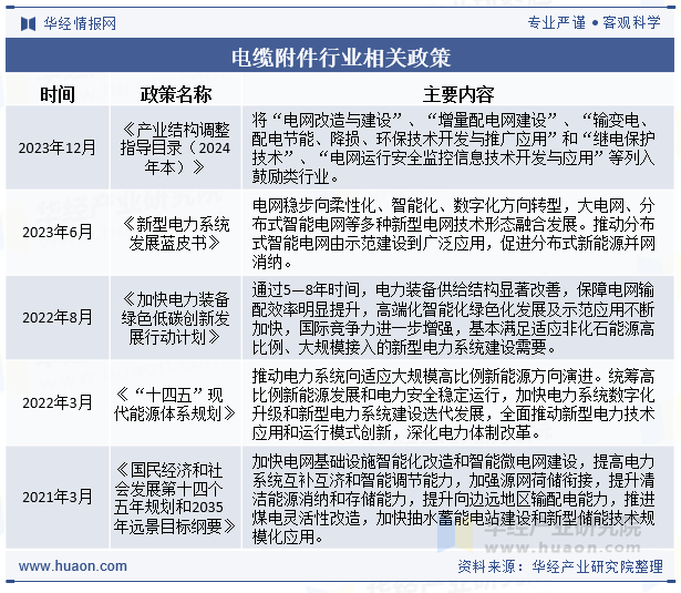 电缆附件行业相关政策