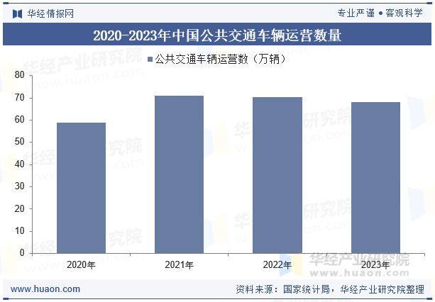 2020-2023年中国公共交通车辆运营数量