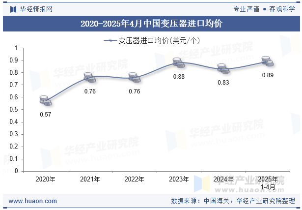 2020-2025年4月中国变压器进口均价