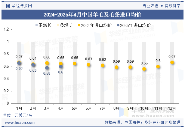 2024-2025年4月中国羊毛及毛条进口均价