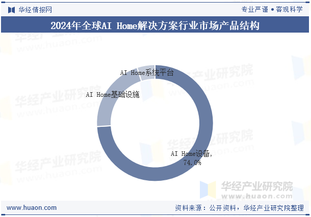2024年全球AI Home解决方案行业市场产品结构