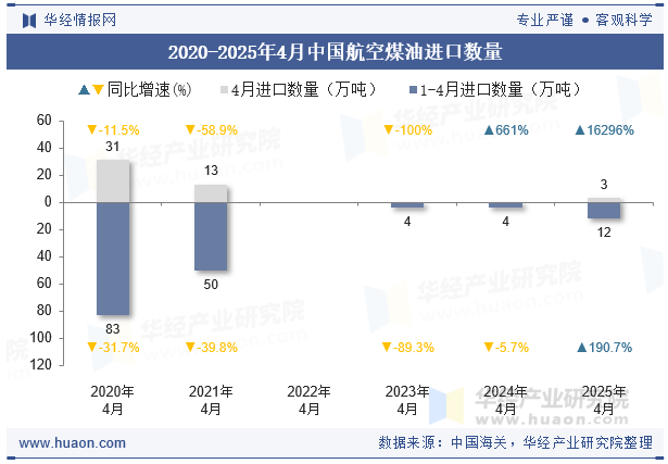2020-2025年4月中国航空煤油进口数量