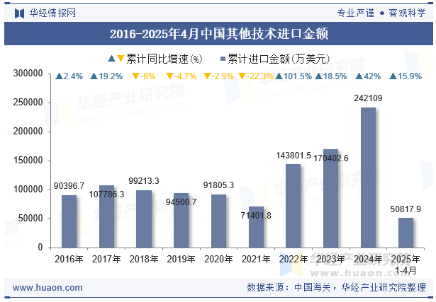 2016-2025年4月中国其他技术进口金额