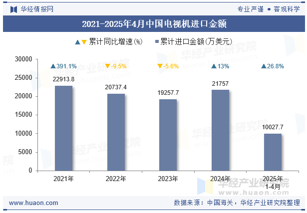 2021-2025年4月中国电视机进口金额
