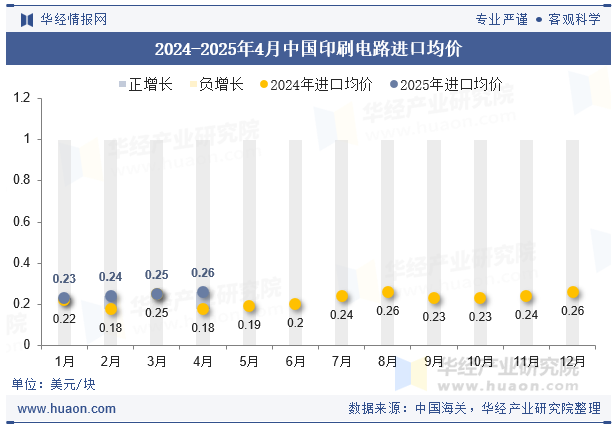 2024-2025年4月中国印刷电路进口均价
