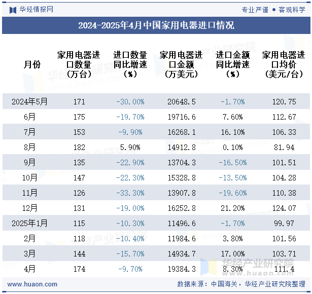 2024-2025年4月中国家用电器进口情况