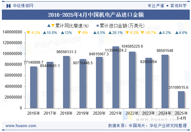 2016-2025年4月中国机电产品进口金额