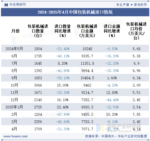 2024-2025年4月中国包装机械进口情况