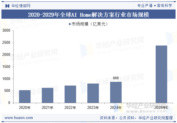 2020-2029年全球AI Home解决方案行业市场规模