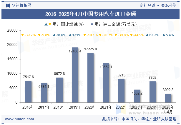 2016-2025年4月中国专用汽车进口金额