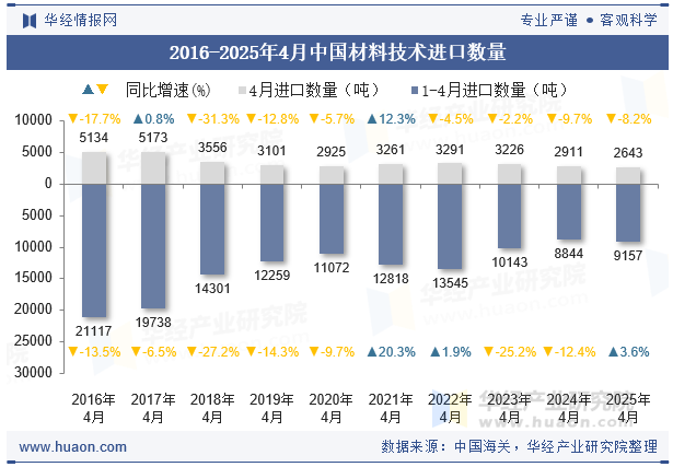 2016-2025年4月中国材料技术进口数量