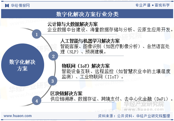 数字化解决方案行业分类