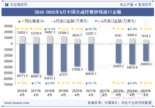 2016-2025年4月中国合成纤维纱线进口金额