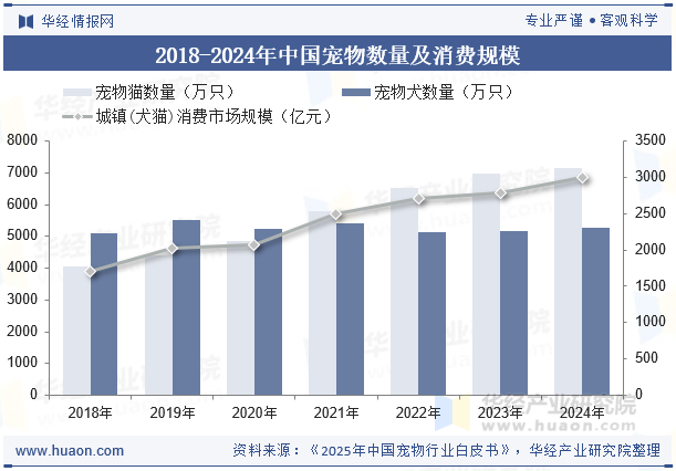 2018-2024年中国宠物数量及消费规模