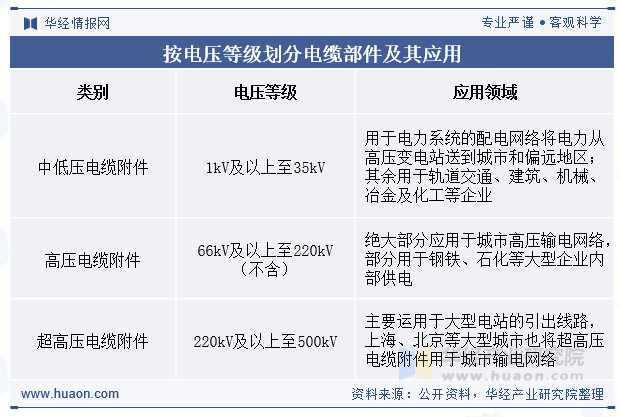 按电压等级划分电缆部件及其应用