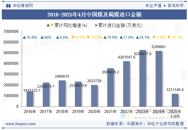 2016-2025年4月中国煤及褐煤进口金额