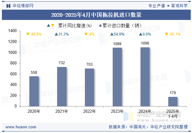 2020-2025年4月中国拖拉机进口数量