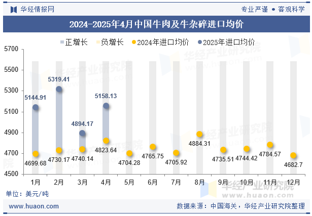 2024-2025年4月中国牛肉及牛杂碎进口均价