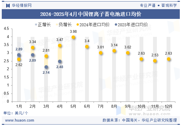 2024-2025年4月中国锂离子蓄电池进口均价