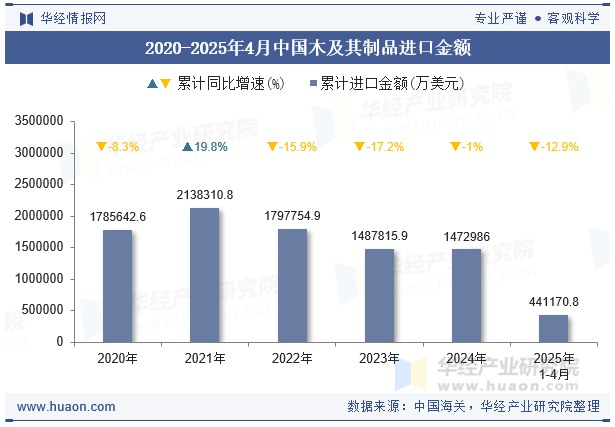 2020-2025年4月中国木及其制品进口金额