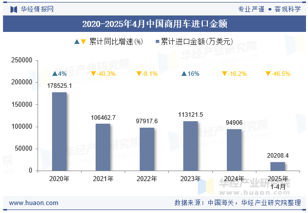 2020-2025年4月中国商用车进口金额
