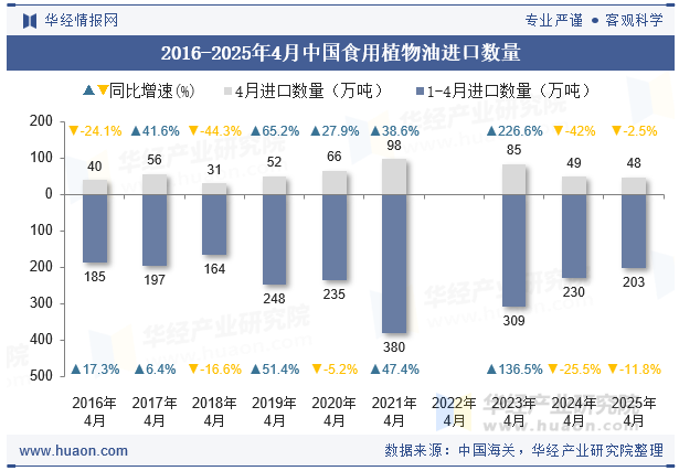 2016-2025年4月中国食用植物油进口数量