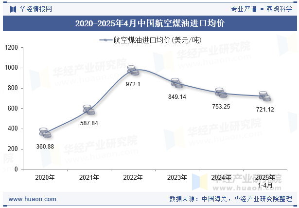 2020-2025年4月中国航空煤油进口均价