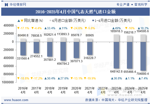 2016-2025年4月中国气态天然气进口金额
