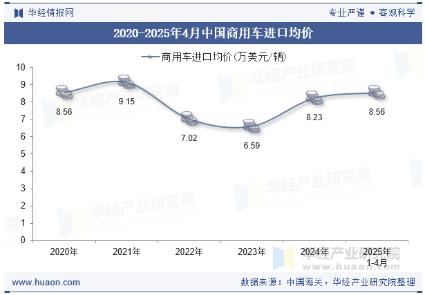2020-2025年4月中国商用车进口均价