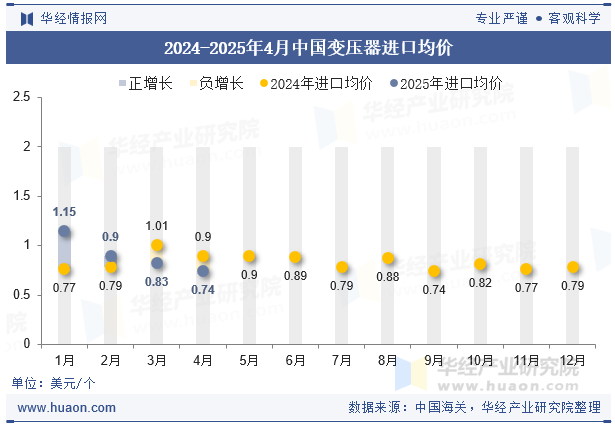 2024-2025年4月中国变压器进口均价