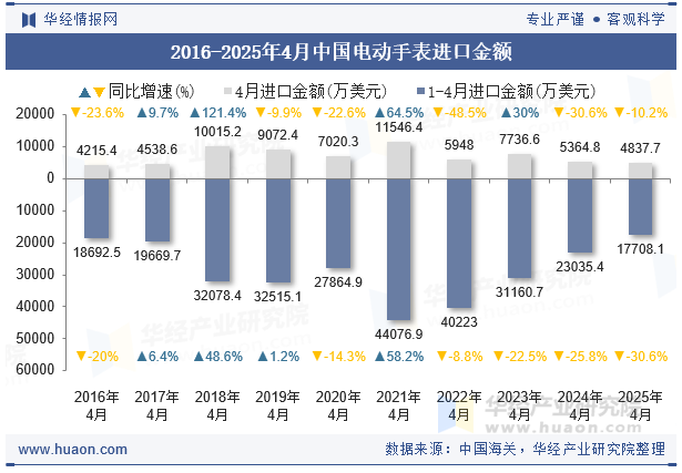 2016-2025年4月中国电动手表进口金额