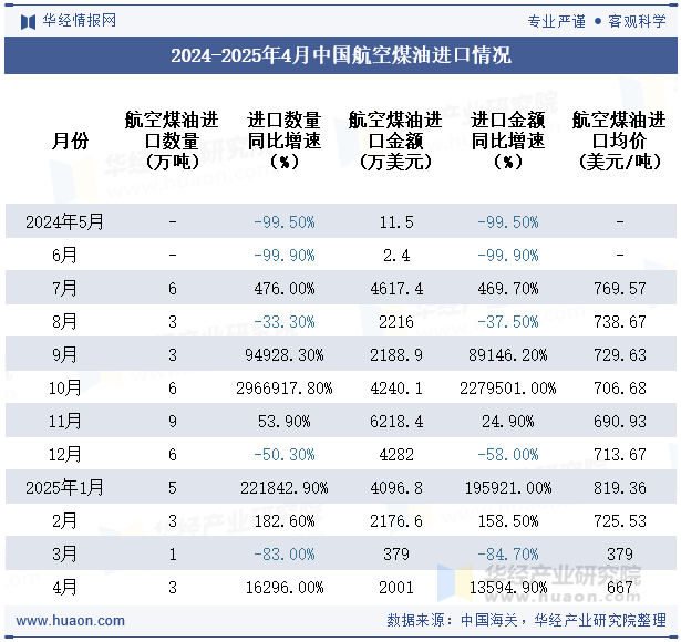 2024-2025年4月中国航空煤油进口情况