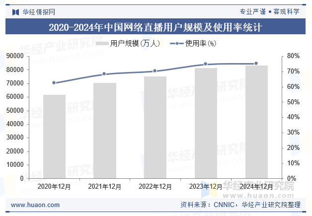 2020-2024年中国网络直播用户规模及使用率统计