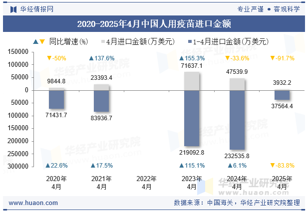 2020-2025年4月中国人用疫苗进口金额