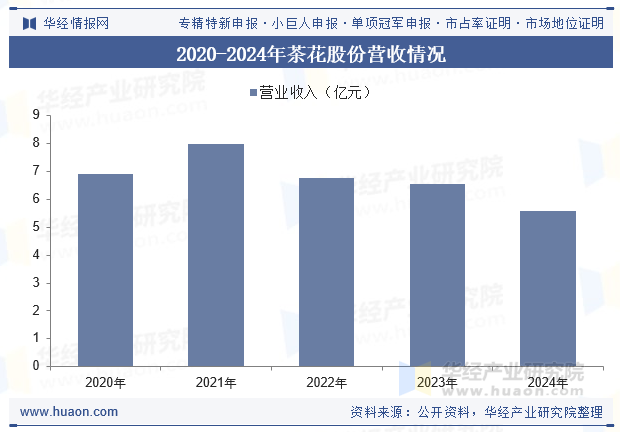 2020-2024年茶花股份营收情况