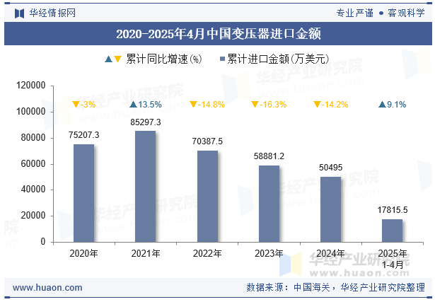 2020-2025年4月中国变压器进口金额