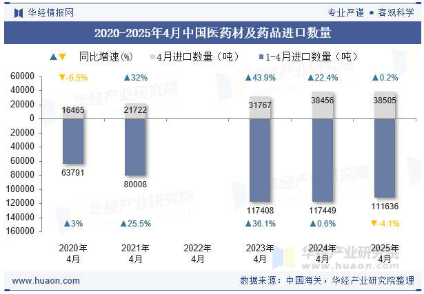 2020-2025年4月中国医药材及药品进口数量